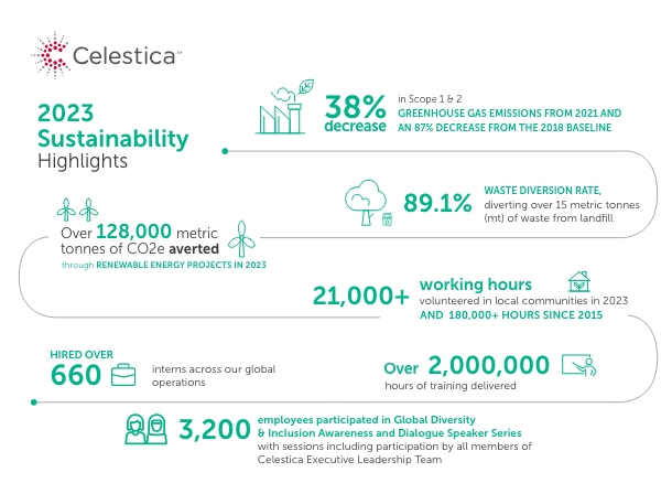 2023 Sustainability Highlights at Celestica.&nbsp;